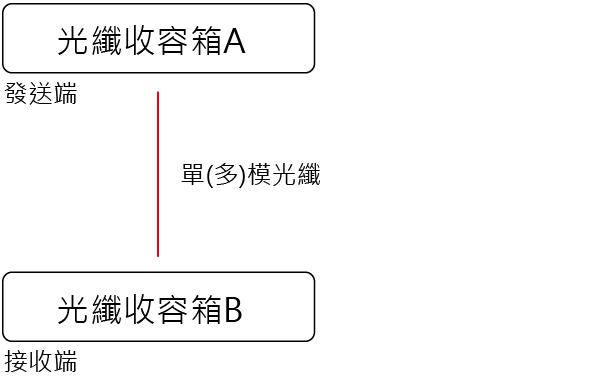 光纖基本架構說明01