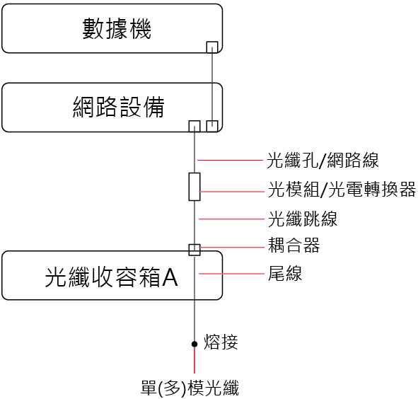 光纖基本架構說明02