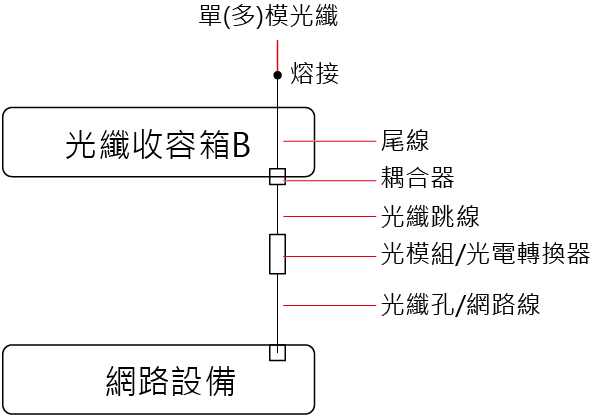 光纖基本架構說明03