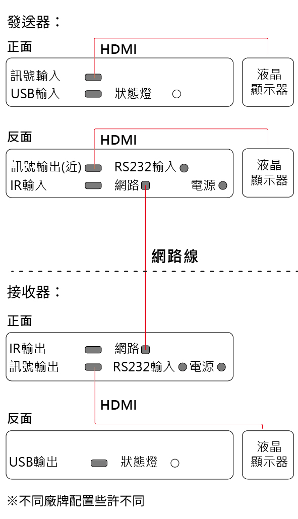 訊號延伸器架構