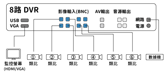 DVR架構