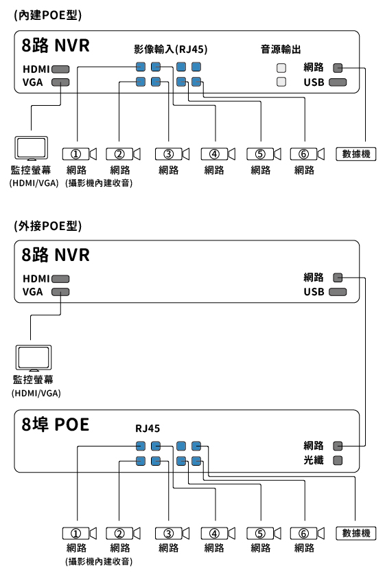 NVR架構