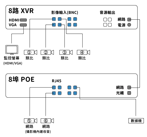 XVR架構